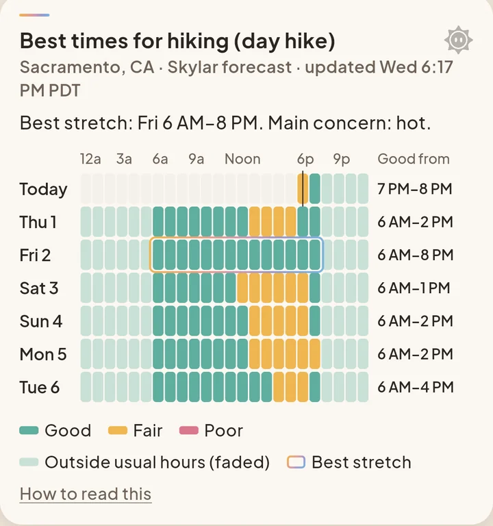 A Skylar chart card from the app: best times for a day hike over the week, hour by hour, shaded good, fair or poor, with the best stretch outlined.