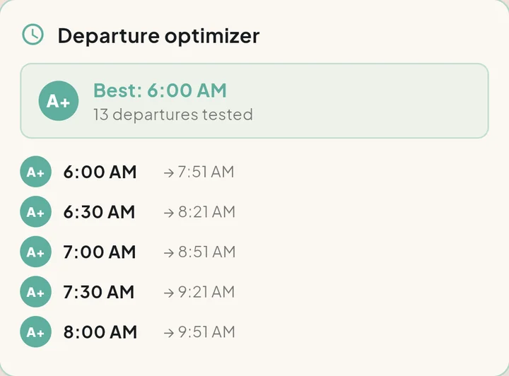 The departure optimizer: best 6:00 AM, 13 departures tested, with leave and arrival times from 6:00 to 8:00 AM, each graded A+.