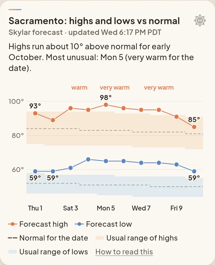 A Skylar chart card from the app: Sacramento highs and lows against normal for the next ten days, with the usual range shaded and the warmest days labeled very warm.